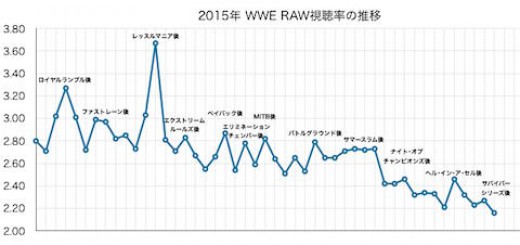 RAW視聴率推移