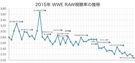 RAW視聴率の推移